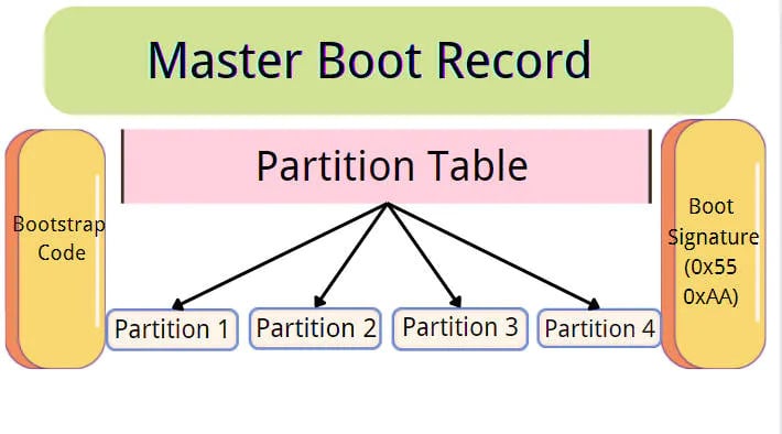 How to convert disk from mbr to gpt