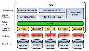 LVM